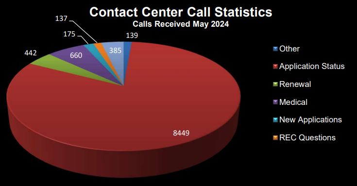 Graph showing current detailed customer service center call statistics in a pie chart