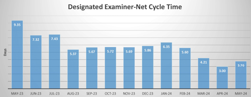 Graph showing current detailed Designated Examiner Approvals Processing Time
