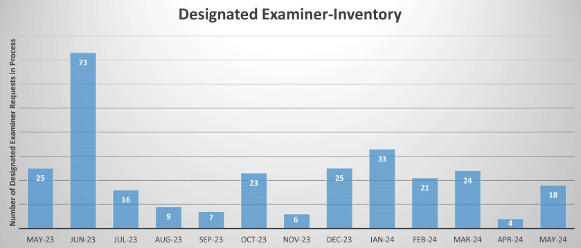 Graph showing current detailed Designated Examiner Approvals Inventory