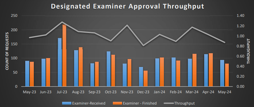 Graph showing current detailed Designated Examiner Approvals Throughput