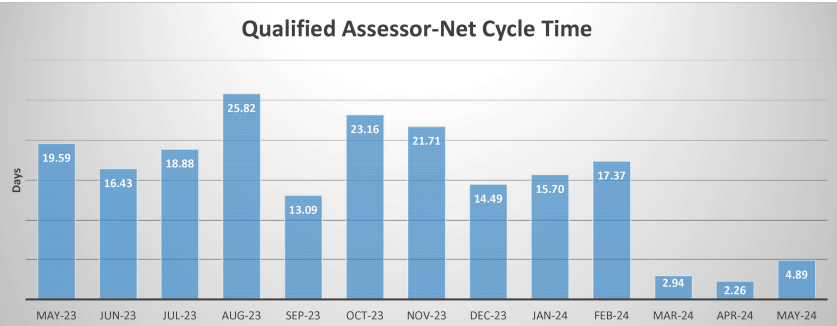 Graph showing current detailed Qualified Assessor Approvals Processing Time