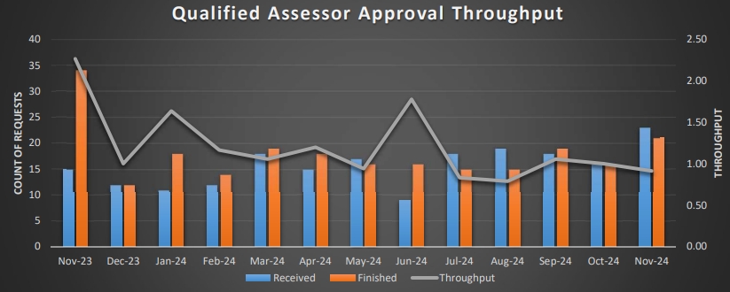 Graph showing current detailed Quality Assessor Approvals Throughput