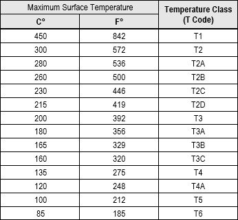 Image of table summarizing NFPA 70, Article 500 Temperature Classes Image of table summarizing NFPA 70, Article 500 Temperature Classes