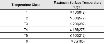 Image of table summarizing NFPA 70, Article 505 Temperature Classes Image of table summarizing NFPA 70, Article 505 Temperature Classes