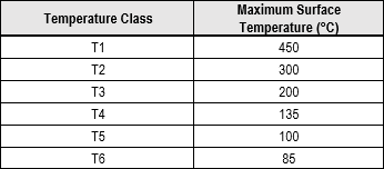 Image of table summarizing IEC 60079 Temperature Classes Image of table summarizing IEC 60079 Temperature Classes