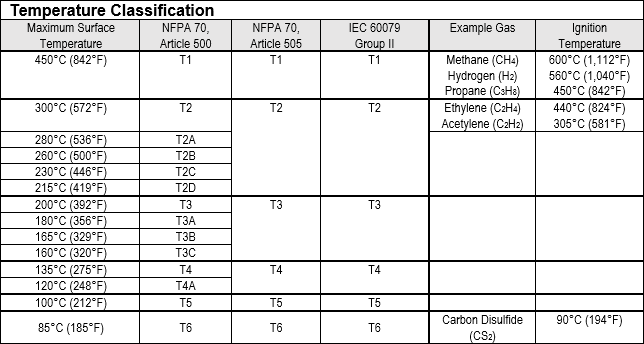Table summarizing Temperature Classes Table summarizing Temperature Classes