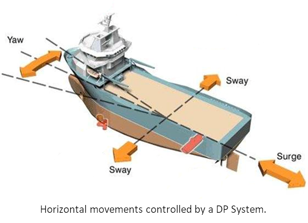 Horizontal movements controlled by a DP System Horizontal movements controlled by a DP System