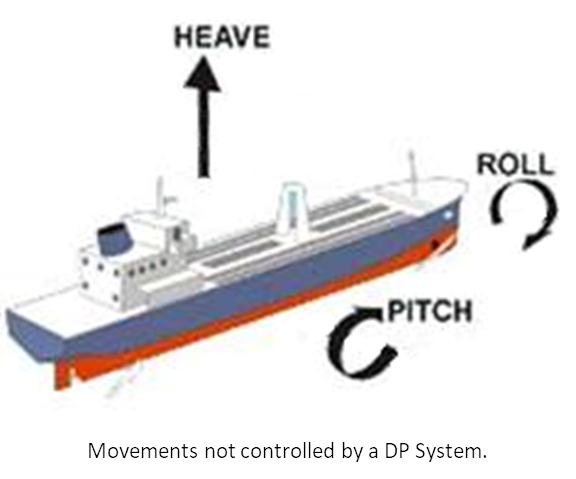 Movements monitored, but not controlled by a DP System. Movements monitored, but not controlled by a DP System.
