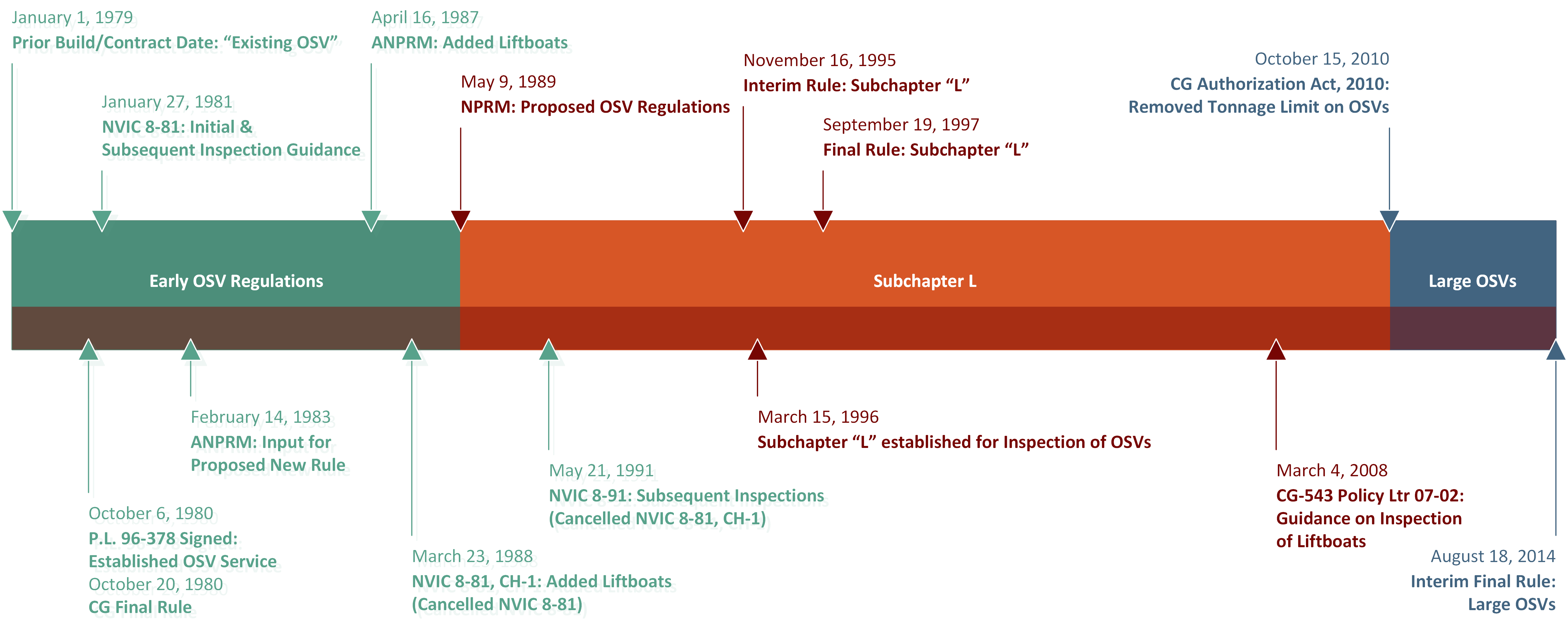OSV Regulatory Timeline OSV Regulatory Timeline